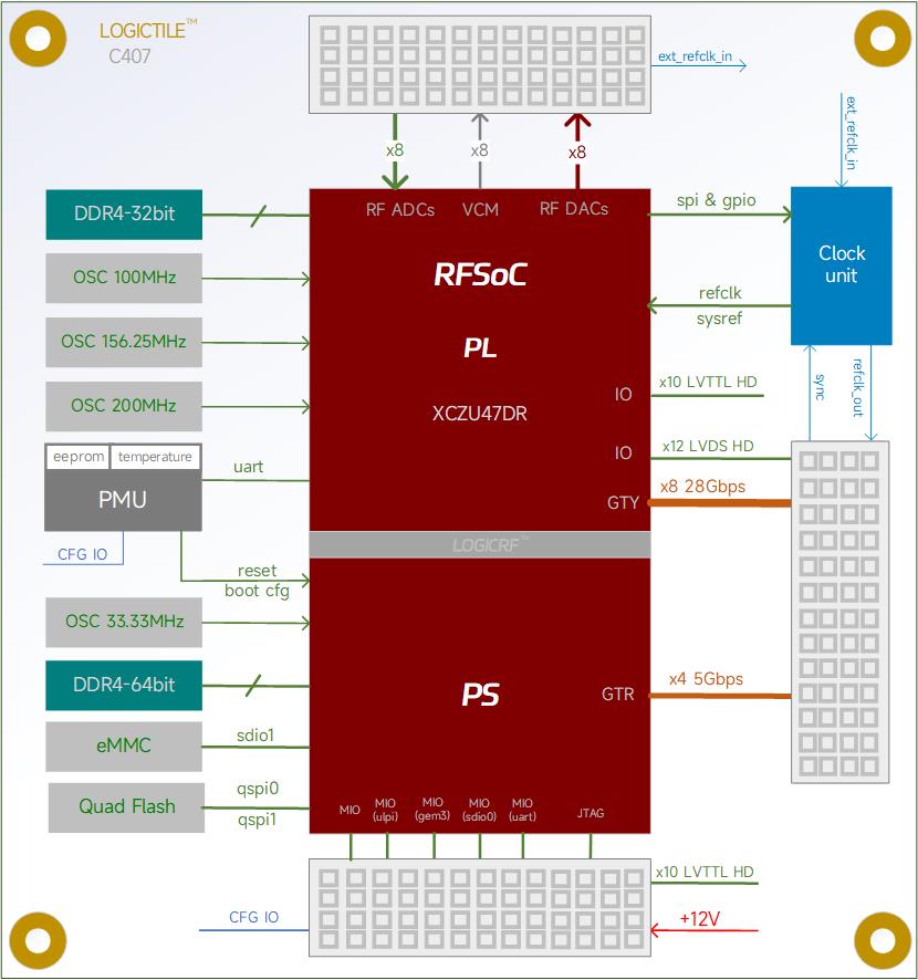LogicTile RFSoC SOM C407  ZU47DR, 8GByte DDR4, 8.7 x 8.9 cm