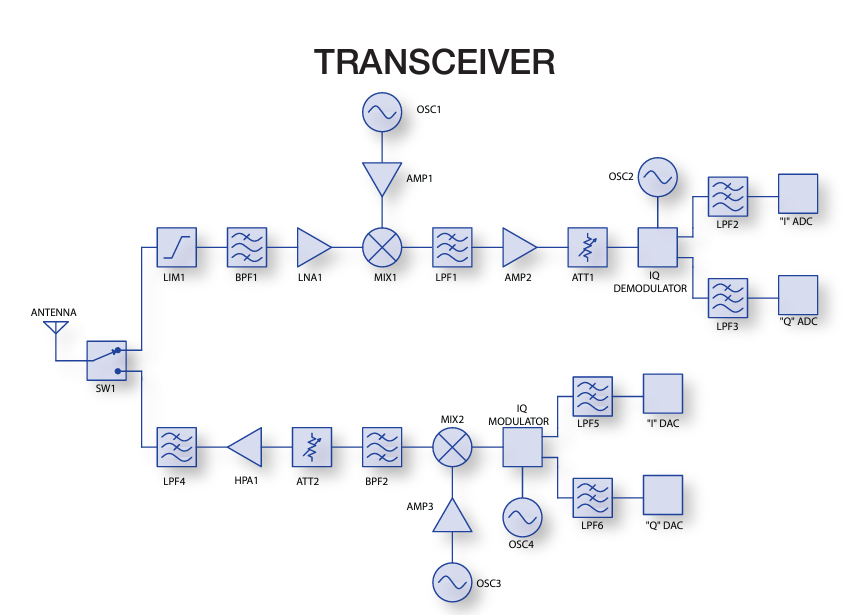 Transceiver Block Diagrams