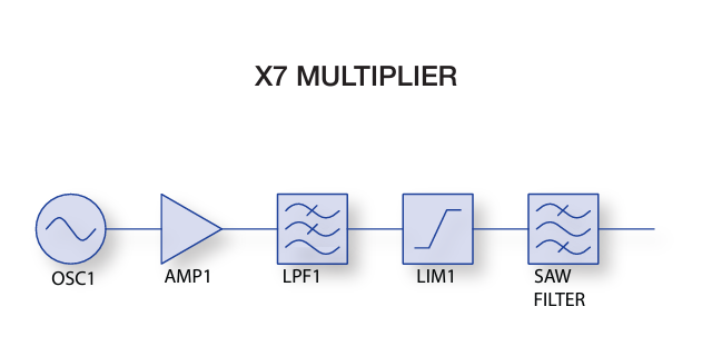 RF Microwave X7 Multiplier Block Diagrams