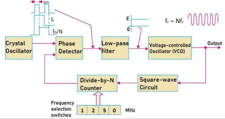 Frequency Synthesizer – Features, Operation & Applications