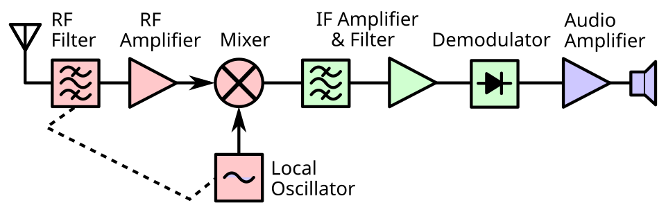 Block diagram of a superheterodyne receiver