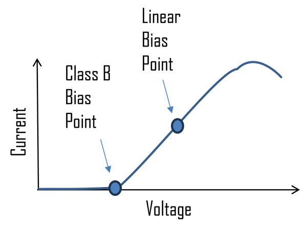 Broadband Amplifier Bias Point on Transimpedance Curve.png
