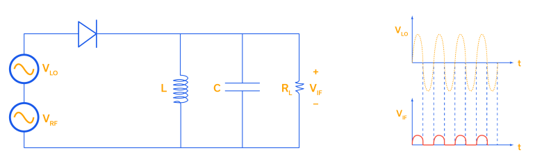 Unbalanced (Single Diode) Mixers