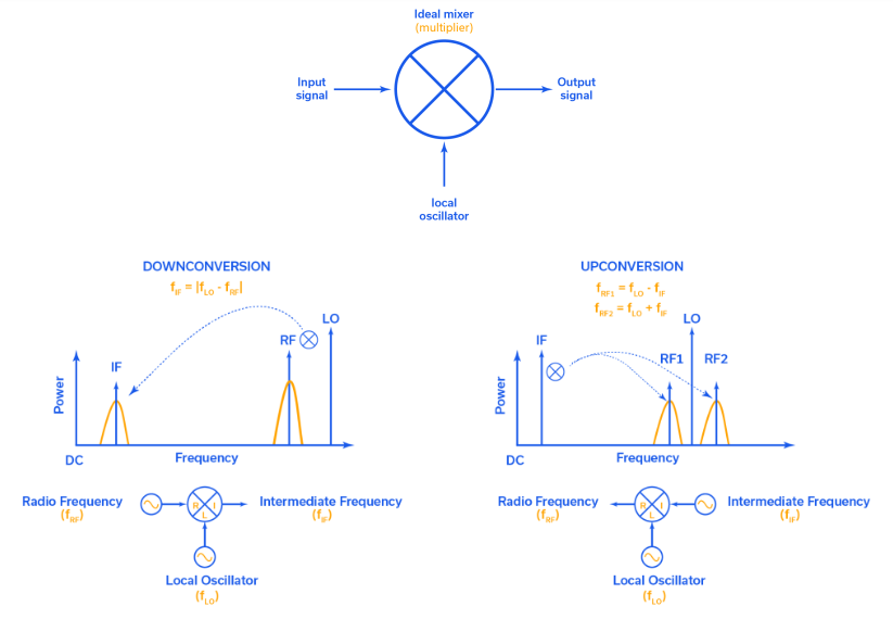A basic block diagram for an RF mixer