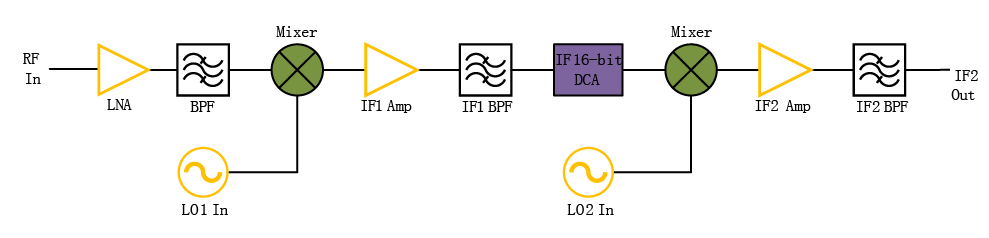RF & MICROWAVE DOWNCONVERTER BLOCK DIAGRAM
