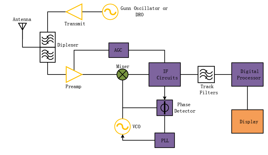 RADAR BLOCK DIAGRAM