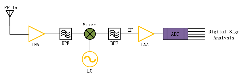 DIGITAL RECEIVER BLOCK DIAGRAM