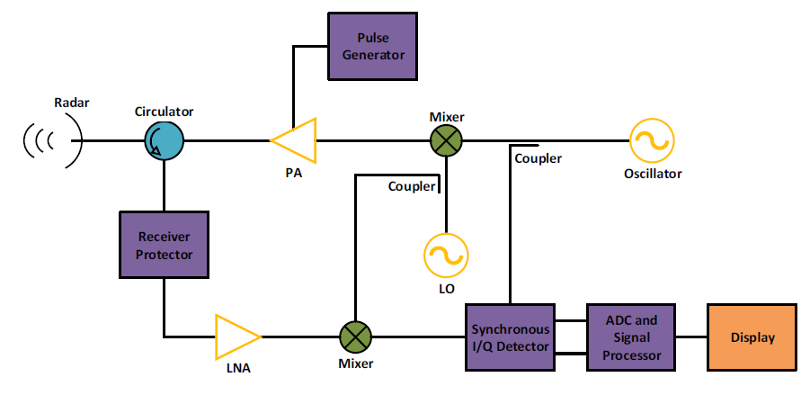 RADAR SYSTEM BLOCK DIAGRAM
