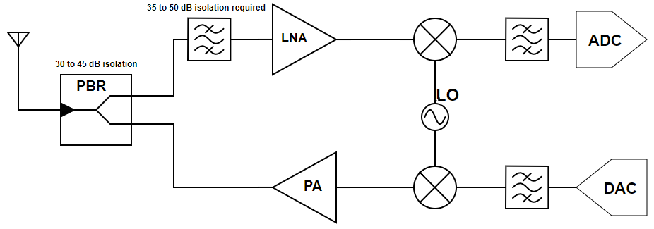 4-ways-to-implement-a-high-isolation-duplexer-for-a-transceiver_Image_1.png