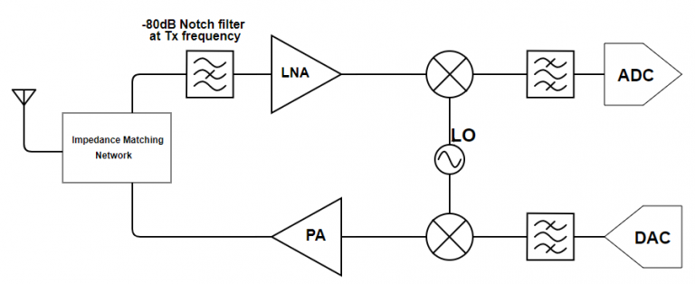 4-ways-to-implement-a-high-isolation-duplexer-for-a-transceiver_Image_2.png
