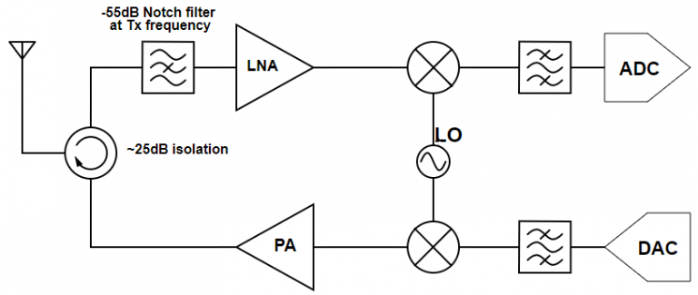4-ways-to-implement-a-high-isolation-duplexer-for-a-transceiver_Image_3.png