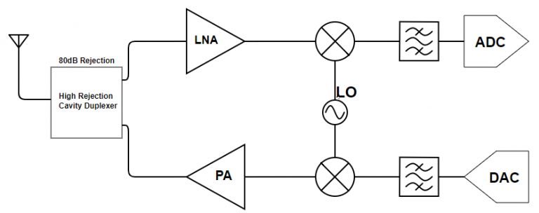 4-ways-to-implement-a-high-isolation-duplexer-for-a-transceiver_Image_4.png