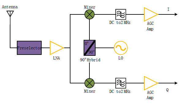 I/Q RECEIVER/DOWNCONVERTER BLOCK DIAGRAM