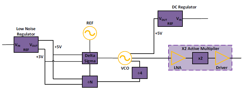 Ka BAND PHASE LOCKED OSCILLATOR BLOCK DIAGRAM